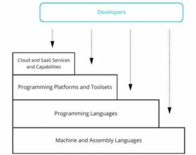低代碼開發(fā)與基礎(chǔ)軟件安全 機(jī)遇與挑戰(zhàn)并存